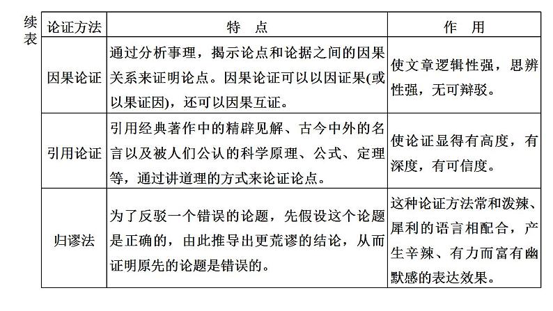 【备战2023高考】语文全复习——第03讲《文本论证特点的分析与鉴赏(客观题或主观题)》课件(新教材新高考)08