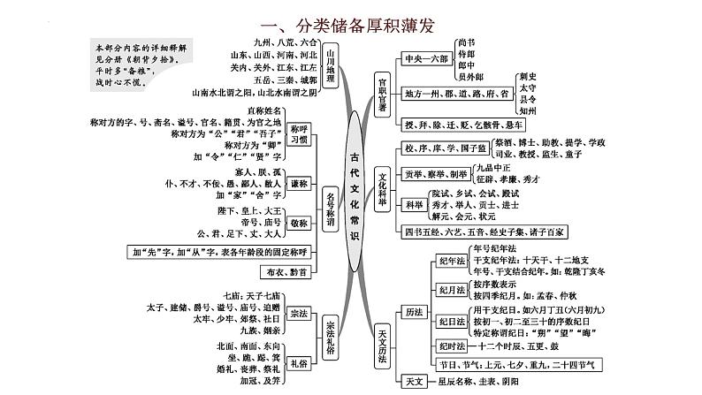 【备战2023高考】语文全复习——第02讲《古代文化常识》课件(新教材新高考)04