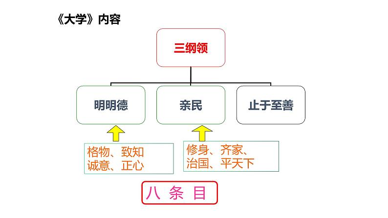 统编版选择性必修上册 5.2 大学之道 课件第6页
