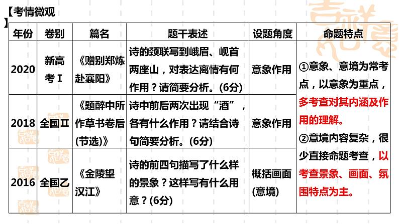 2023届高考语文复习: 鉴赏诗歌意象与意境 课件03