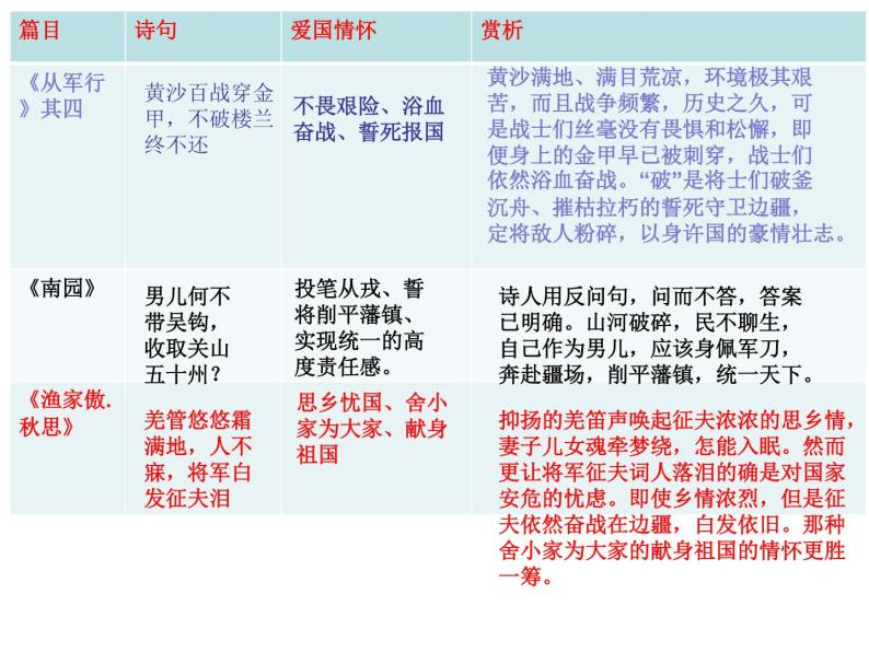 2023届高考专题复习：品边塞诗篇，感家国情怀 课件07