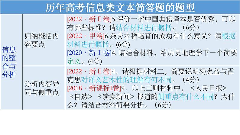 2023届高考语文复:论述类文本主观题第4页