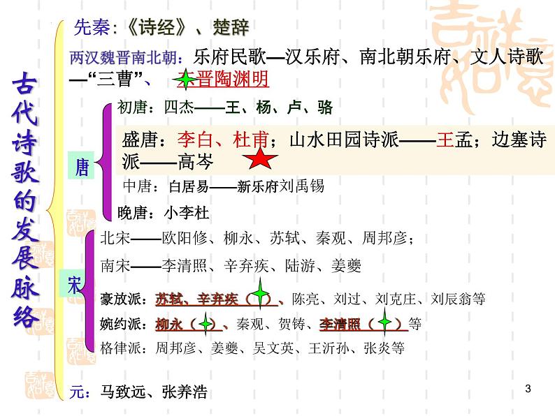 2023届高考语文复习-古代诗歌鉴赏 课件03