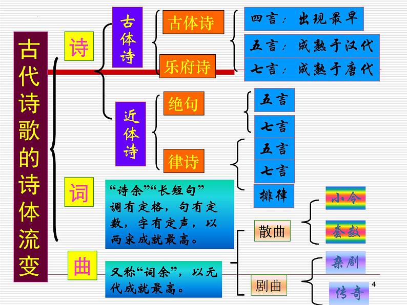 2023届高考语文复习-古代诗歌鉴赏 课件04