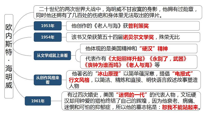 2022-2023学年统编版高中语文选择性必修上册10《老人与海(节选)》课件03