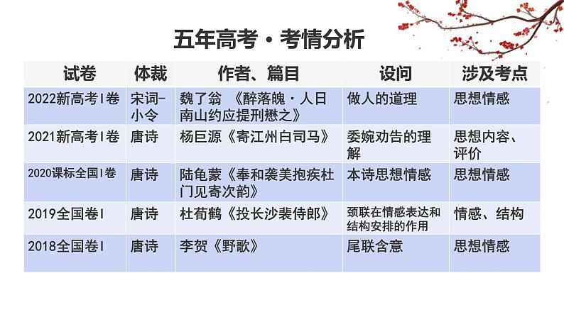2023届高考语文复习:探究古代诗歌鉴赏之情感 课件第3页