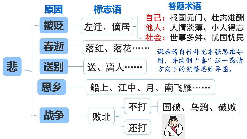 2023届高考语文复习:探究古代诗歌鉴赏之情感 课件第8页