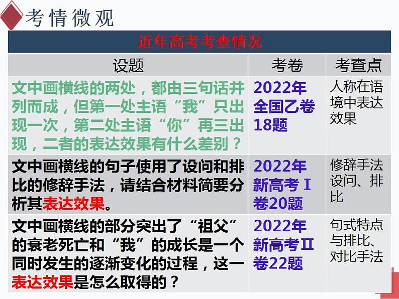 2023届高考语文复习-赏析句子的表达效果课件第2页