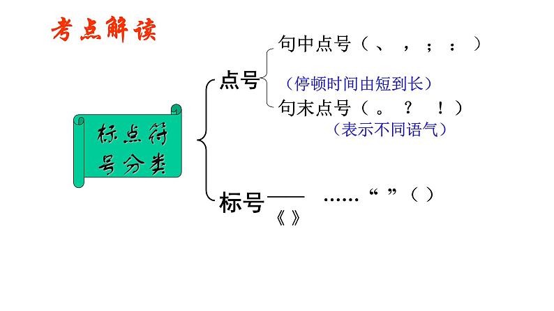 2023届高考语文二轮复习课件:标点符号复习专题第2页