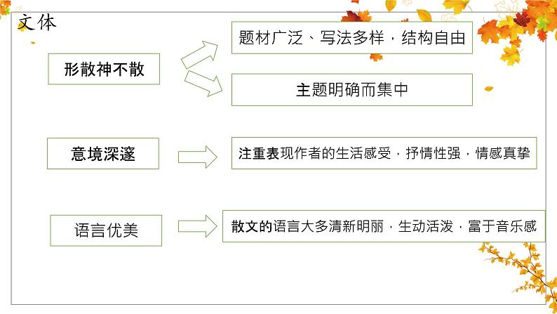 14.1《故都的秋》课件 2022-2023学年统编版高中语文必修上册第6页