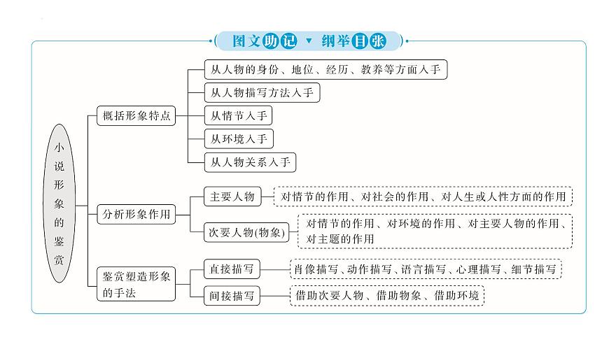 2023屆高考語(yǔ)文復(fù)習(xí)小說(shuō)專題——概括人物形象特點(diǎn) 課件第8頁(yè)