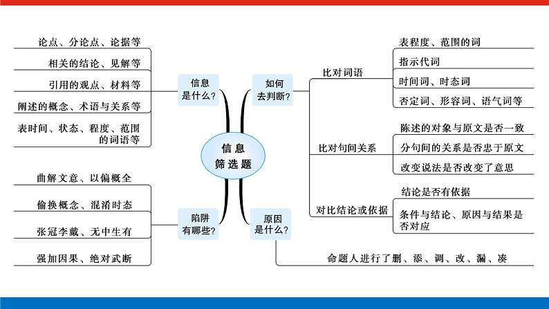 2023年高中语文全复习(新教材)专题六 学案二 考点一 论述类文本阅读课件PPT第3页