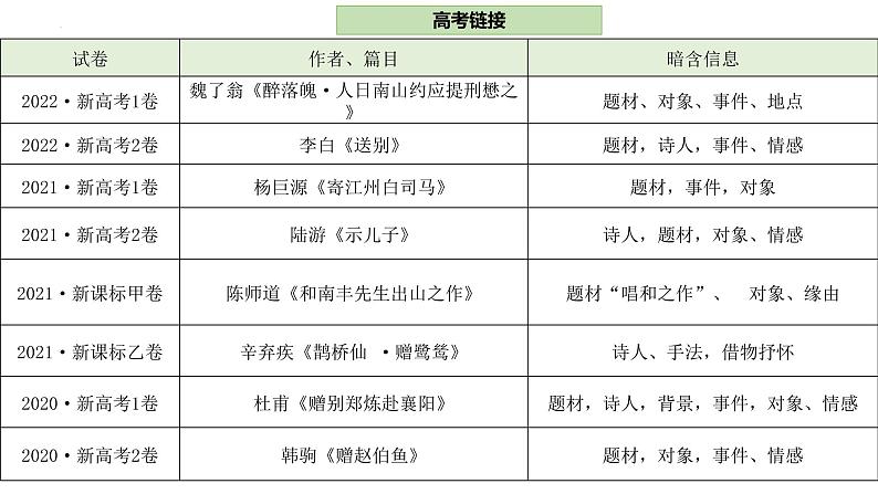2023届高考语文复习-诗歌鉴赏流程及基本技巧 课件05