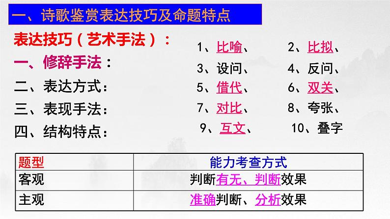 2023届高考语文复习-诗歌鉴赏之修辞手法、表达方式 课件第2页