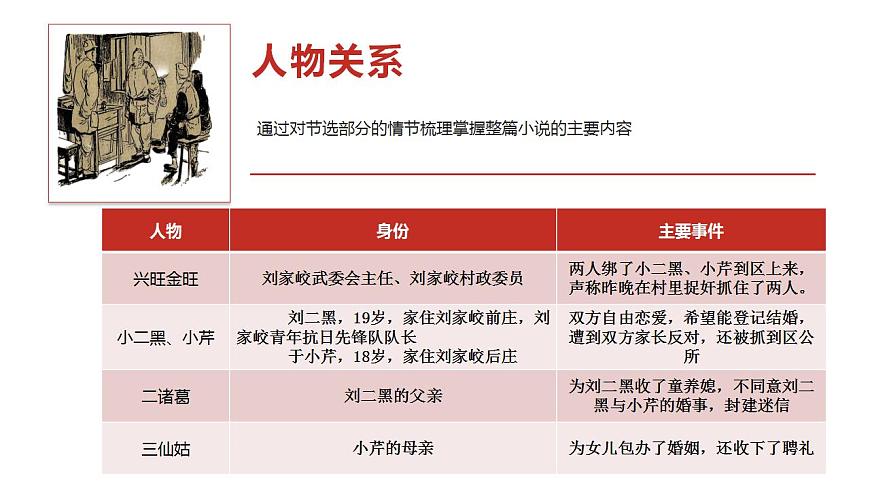 8.2《小二黑結(jié)婚(節(jié)選)》課件 2022-2023學(xué)年統(tǒng)編版高中語文選擇性必修中冊第6頁