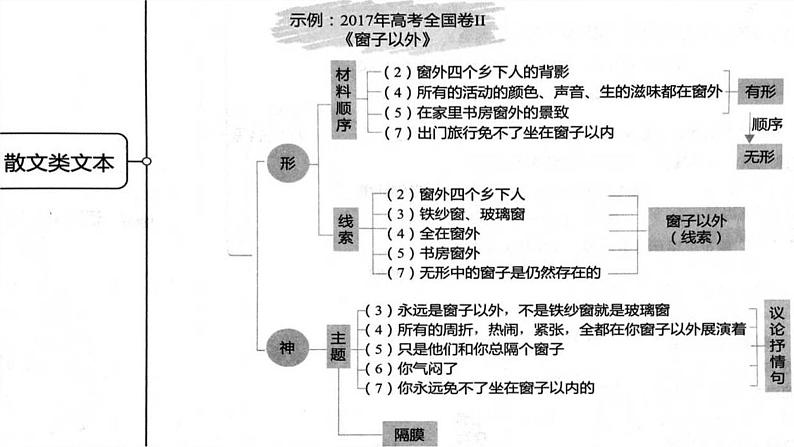 2023届高考语文复习:散文阅读复习之结构谋篇课件第3页