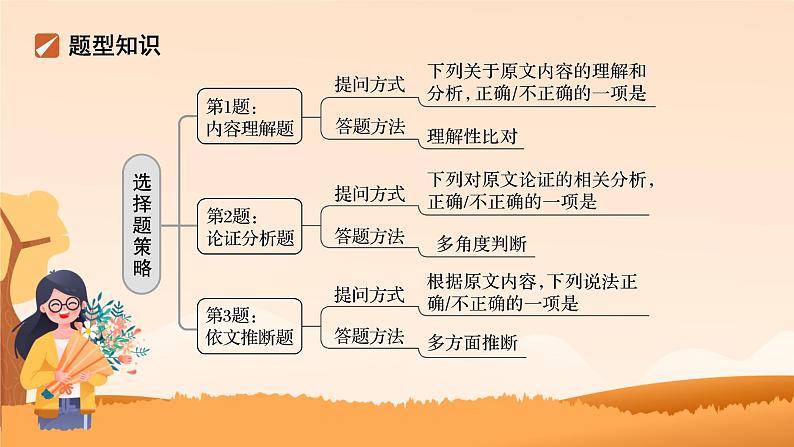 高考语文复习-- 论述类文本 理解为先,比对为法,推断为本(课件)03
