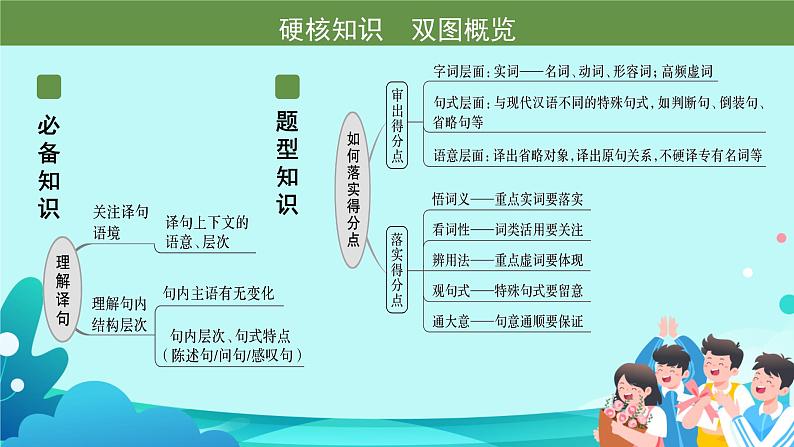 高考语文复习-- 文言文 落实得分点,突破翻译重难点(课件)02