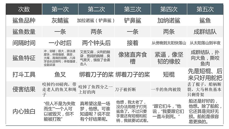 10《老人与海》课件 2022-2023学年统编版高中语文选择性必修上册第6页