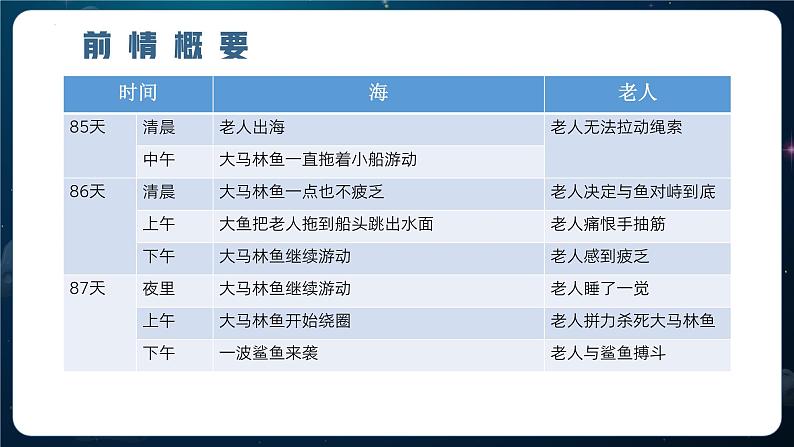 10.《老人与海(节选)》课件 2022-2023学年统编版高中语文选择性必修上册第5页