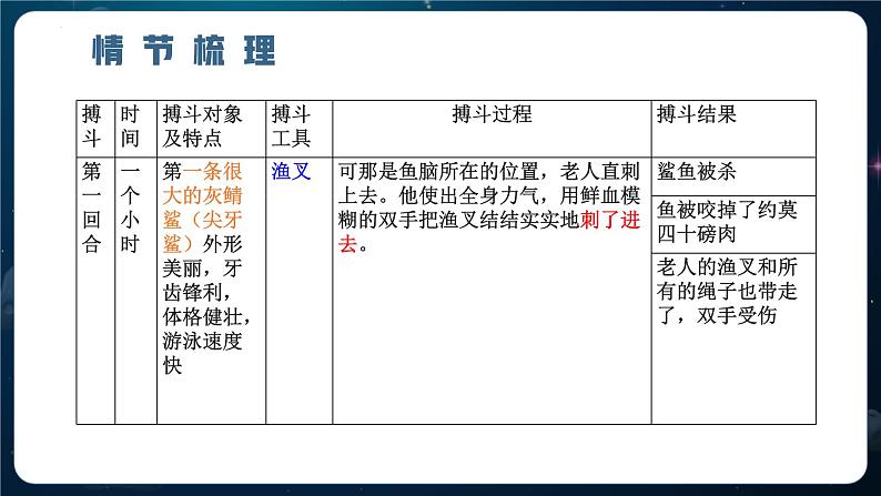 10.《老人与海(节选)》课件 2022-2023学年统编版高中语文选择性必修上册第8页