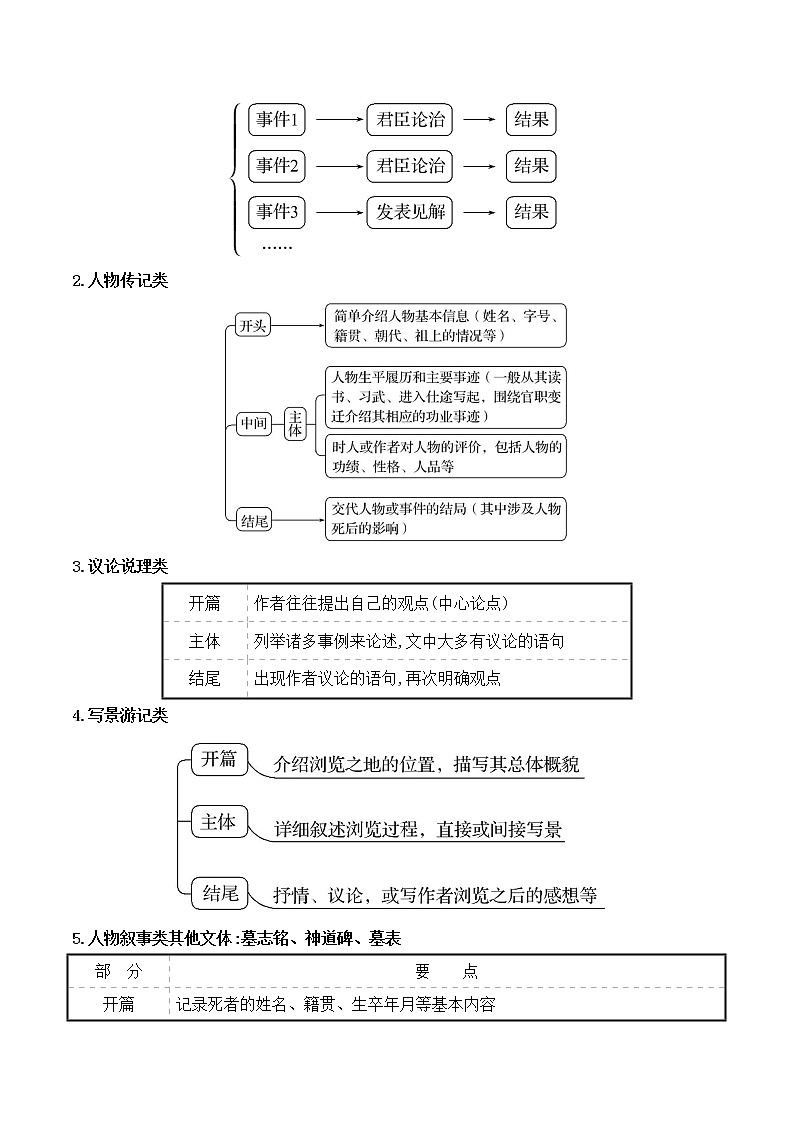 01 了解文类特征,掌握文言文阅读技巧(教案)-文言文阅读-备战2023年高考语文一轮复习全考点精讲(全国通用)(1)02