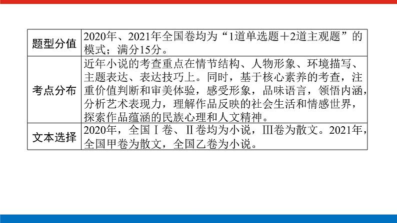 2023高考语文全程全套复习资料课件+学案+配套习题(149份资料)02