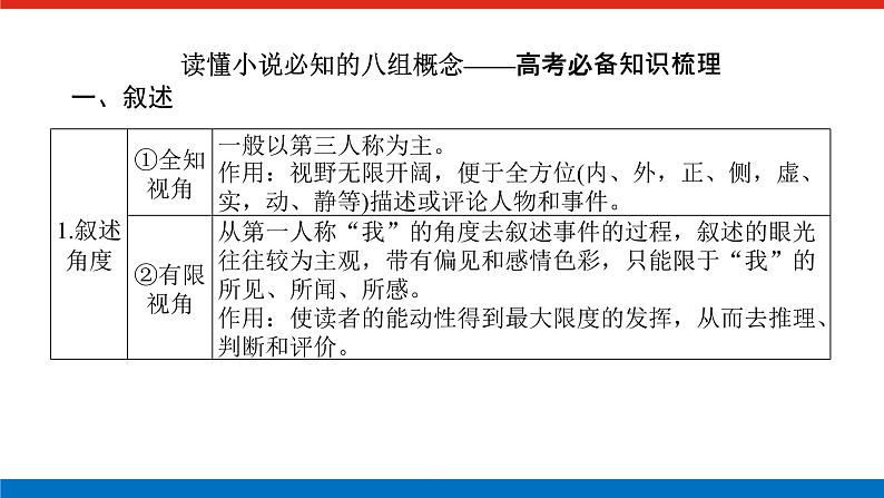 2023高考语文全程全套复习资料课件+学案+配套习题(149份资料)03