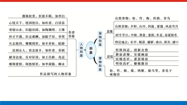 2023高考语文全程全套复习资料课件+学案+配套习题(149份资料)03