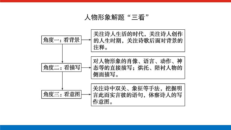 2023高考语文全程全套复习资料课件+学案+配套习题(149份资料)05