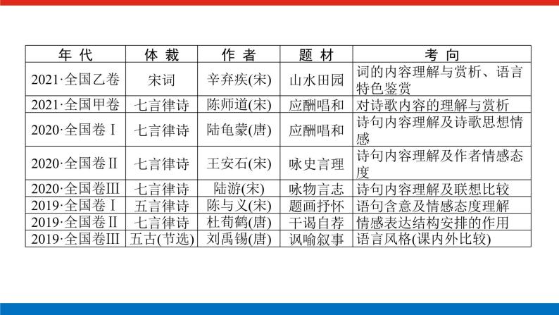 2023高考语文全程全套复习资料课件+学案+配套习题（149份资料）02