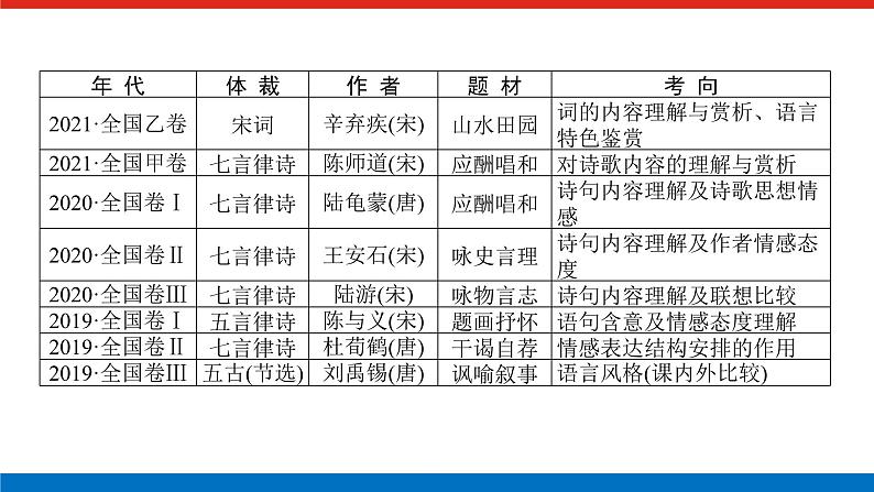 2023高考语文全程全套复习资料课件+学案+配套习题(149份资料)02
