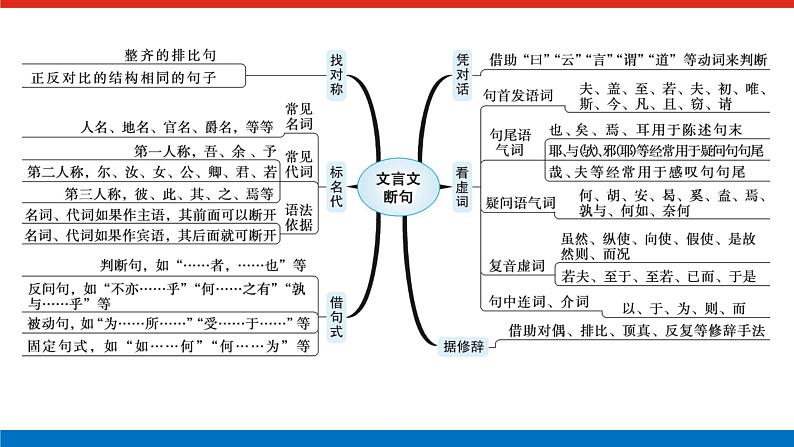 2023高考语文全程全套复习资料课件+学案+配套习题(149份资料)03