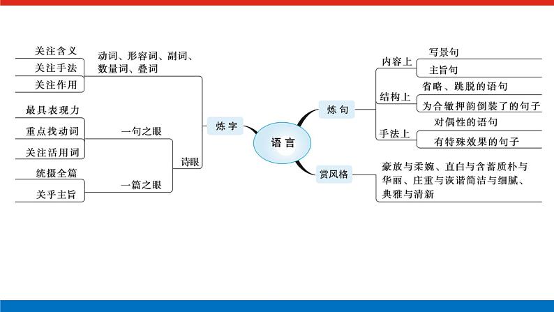 2023高考语文全程全套复习资料课件+学案+配套习题(149份资料)03