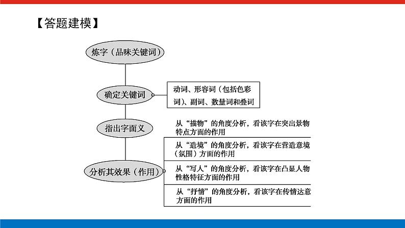 2023高考语文全程全套复习资料课件+学案+配套习题(149份资料)06