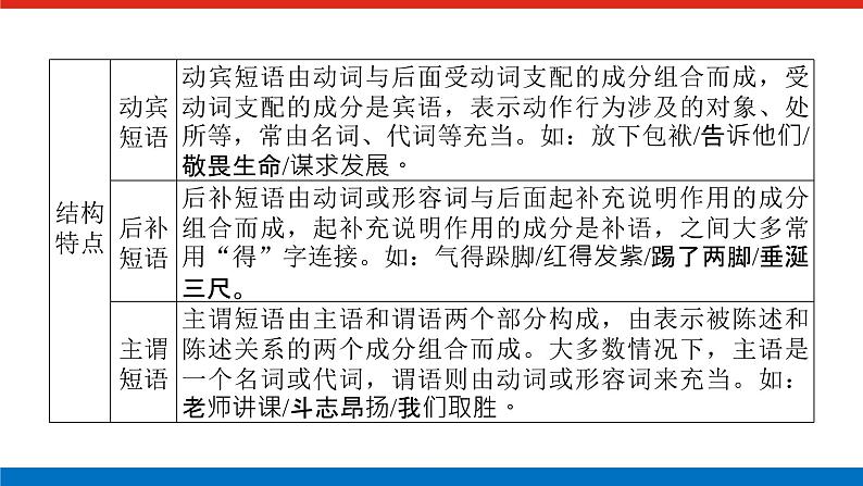 2023高考语文全程全套复习资料课件+学案+配套习题(149份资料)06