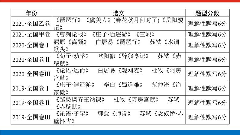 2023高考语文全程全套复习资料课件+学案+配套习题(149份资料)02