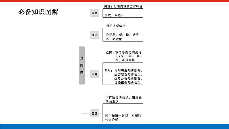 2023高考语文全程全套复习资料课件+学案+配套习题(149份资料)03