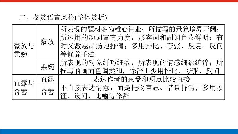 2023高考语文全程全套复习资料课件+学案+配套习题(149份资料)06