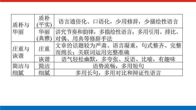 2023高考语文全程全套复习资料课件+学案+配套习题(149份资料)07
