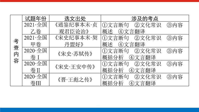 2023高考语文全程全套复习资料课件+学案+配套习题(149份资料)02