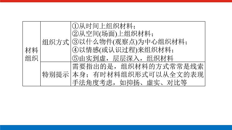 2023高考语文全程全套复习资料课件+学案+配套习题(149份资料)05