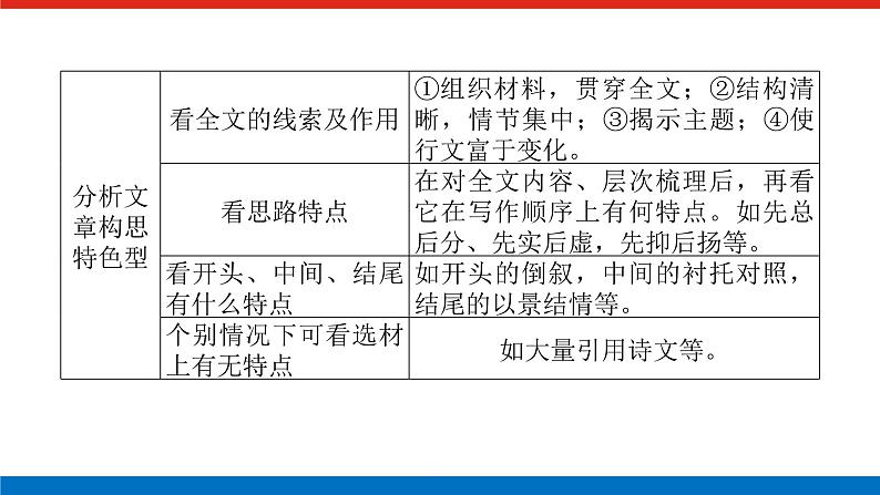 2023高考语文全程全套复习资料课件+学案+配套习题(149份资料)08