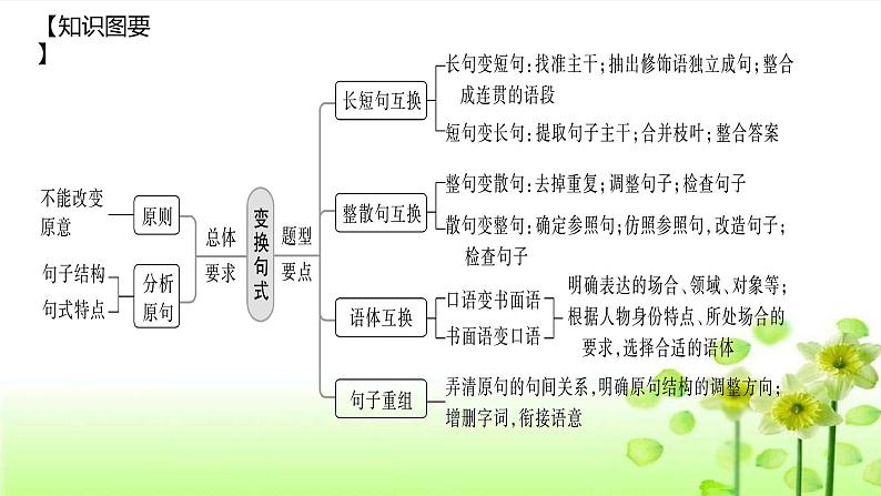 高考语文复习--句式变换及表达效果课件PPT第4页