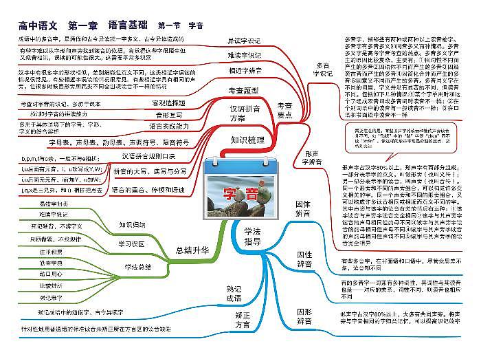高中语文思维导图-第一章 语言基础《01 字音》01