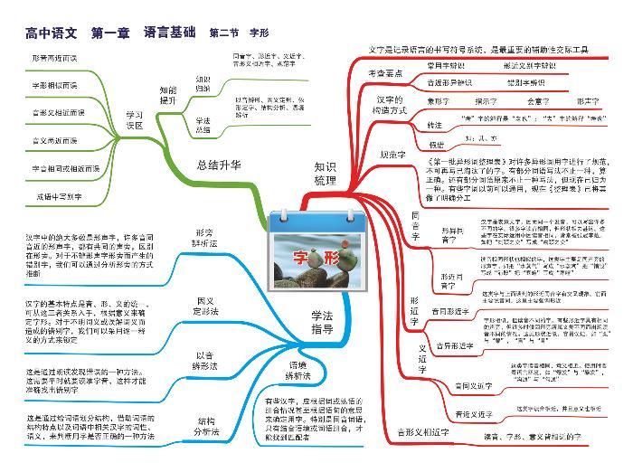 高中语文思维导图-第一章 语言基础《02 字形》01