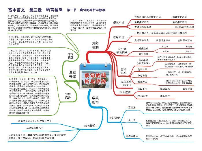 高中语文思维导图-第三章 语言基础《01 病句的辨析与修改》01