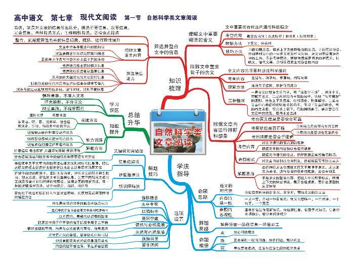 高中语文思维导图-第七章 现代文阅读《01 自然科学类文章阅读》01