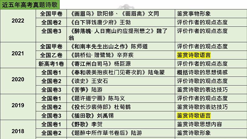 2023高考复习《鉴赏诗歌语言》课件PPT第2页