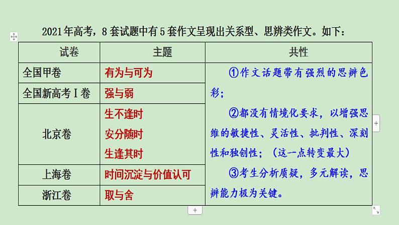 2023届高考语文复习-思辨性作文指导训练 课件06